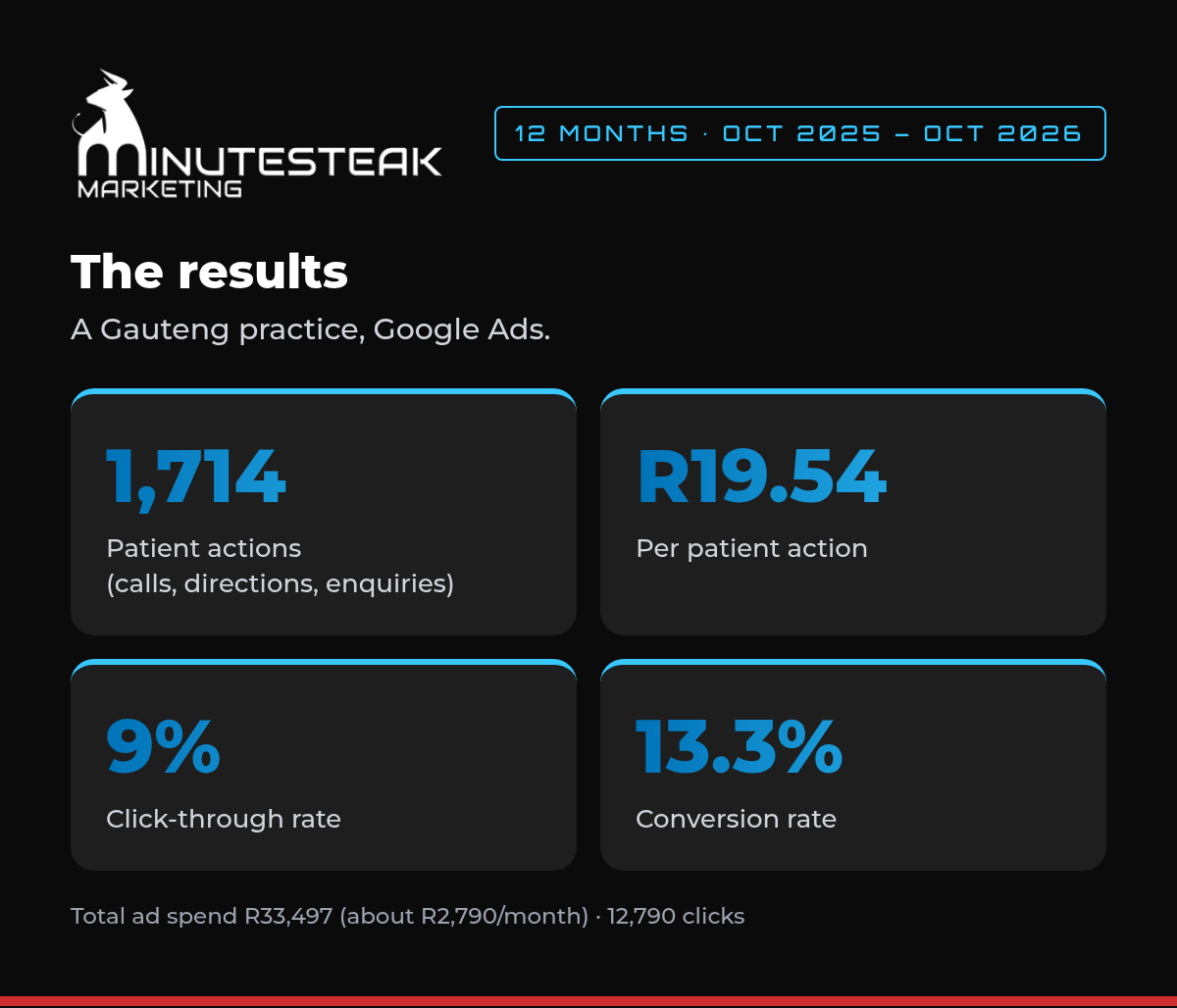 Google Ads results: 1,714 patient actions, R19.54 per action, 9% CTR, 13.3% conversion rate
